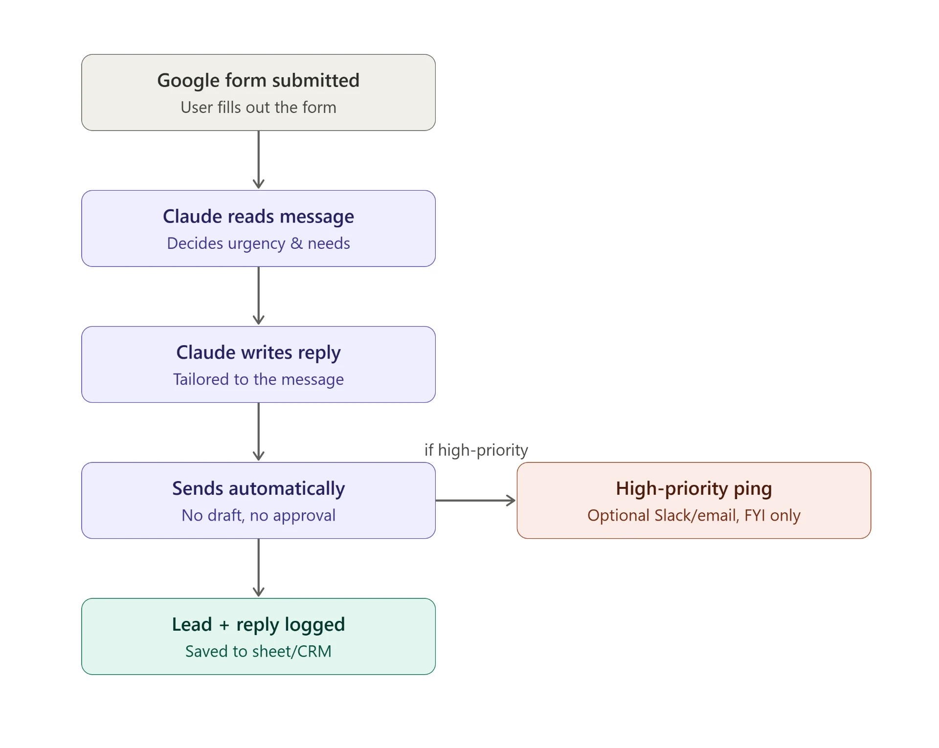 Flow diagram — form to reply